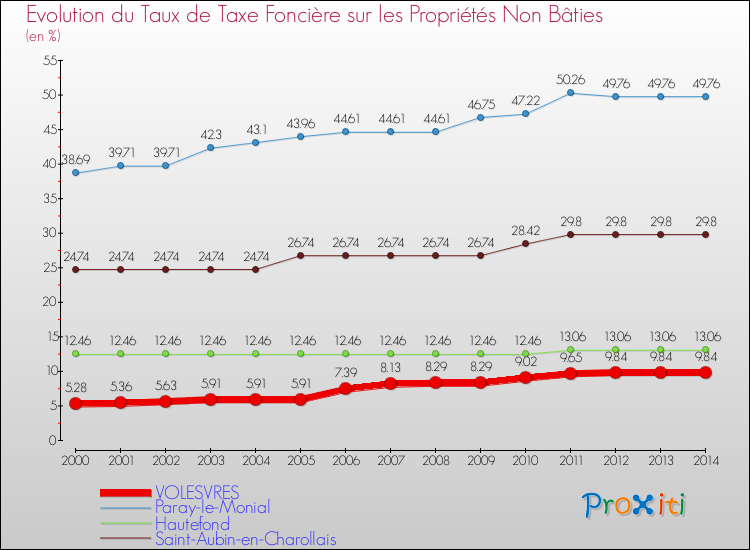 Evolution du taux de la taxe foncière sur les immeubles et terrains non batis pour VOLESVRES et les communes proches de 2000 à 2014 Comparaison des taux de la taxe foncière sur les immeubles et terrains non batis pour VOLESVRES et les communes voisines de 2000 à 2014