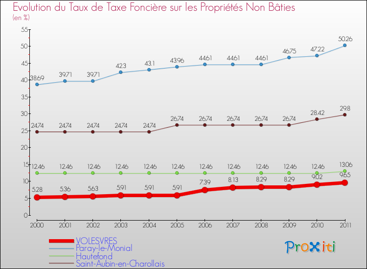 Evolution du taux de la taxe foncière sur les immeubles et terrains non batis pour VOLESVRES et les communes proches Comparaison des taux de la taxe foncière sur les immeubles et terrains non batis pour VOLESVRES et les communes voisines