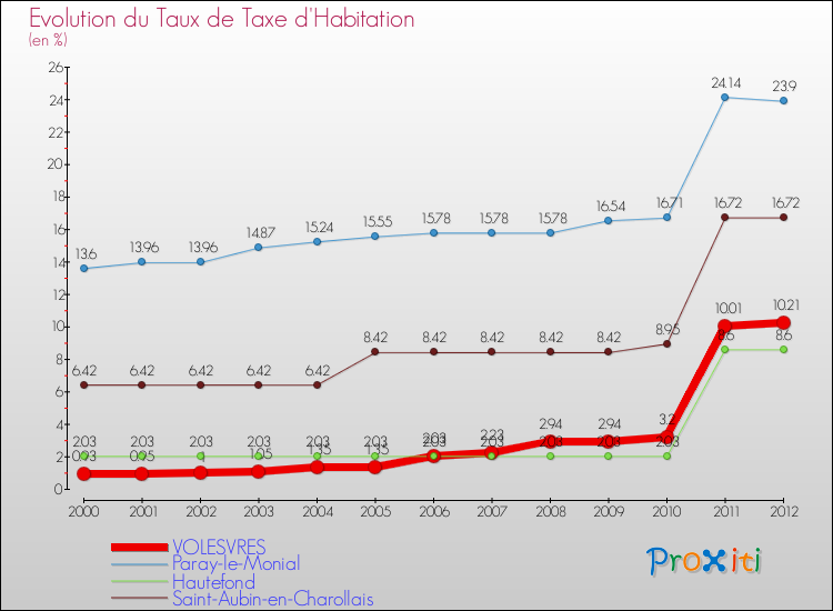 Evolution du taux de la taxe d'habitation pour VOLESVRES et les communes proches Comparaison des taux de la taxe d'habitation pour VOLESVRES et les communes voisines