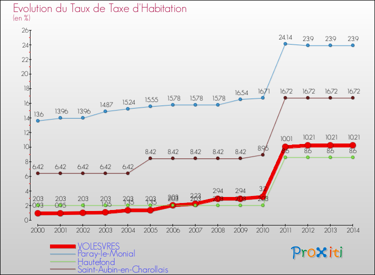 Evolution du taux de la taxe d'habitation pour VOLESVRES et les communes proches de 2000 à 2014 Comparaison des taux de la taxe d'habitation pour VOLESVRES et les communes voisines de 2000 à 2014