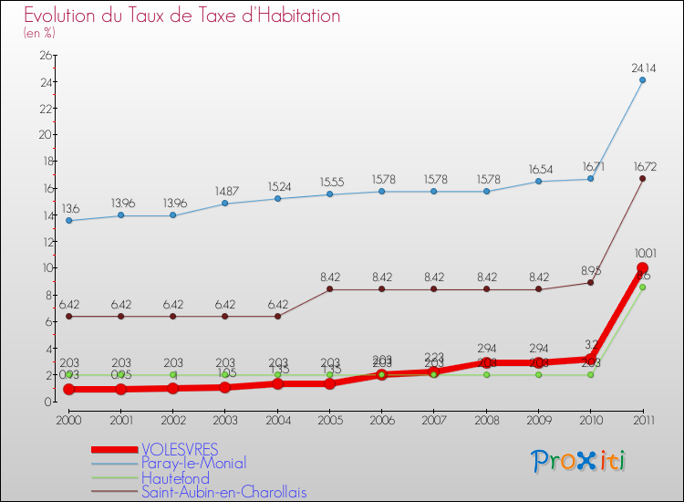 Evolution du taux de la taxe d'habitation pour VOLESVRES et les communes proches Comparaison des taux de la taxe d'habitation pour VOLESVRES et les communes voisines