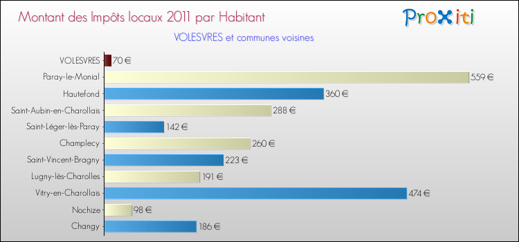 Montant des impôts locaux par Habitant pour VOLESVRES et les communes proches Comparaison des impôts locaux par habitant pour VOLESVRES et les communes voisines