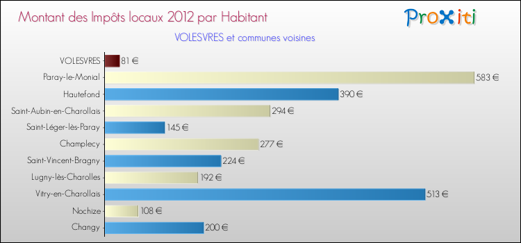 Montant des impôts locaux par Habitant pour VOLESVRES et les communes proches Comparaison des impôts locaux par habitant pour VOLESVRES et les communes voisines