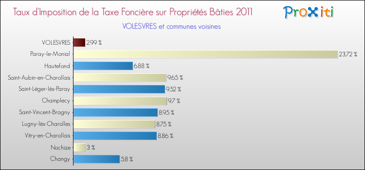 Taux d'imposition de la taxe foncière sur le bati 2011 pour VOLESVRES et les communes proches Comparaison des taux d'imposition de la taxe foncière sur le bati 2011 pour VOLESVRES et les communes voisines