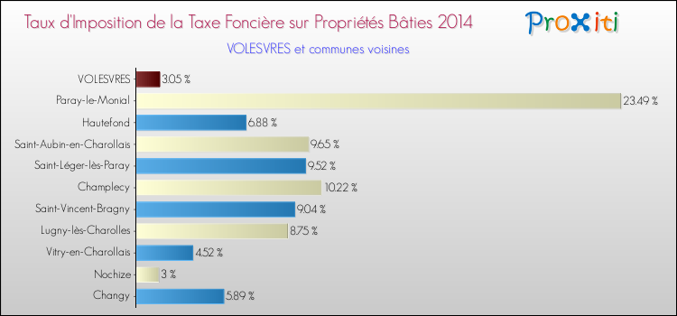 Taux d'imposition de la taxe foncière sur le bati 2014 pour VOLESVRES et les communes proches Comparaison des taux d'imposition de la taxe foncière sur le bati 2014 pour VOLESVRES et les communes voisines