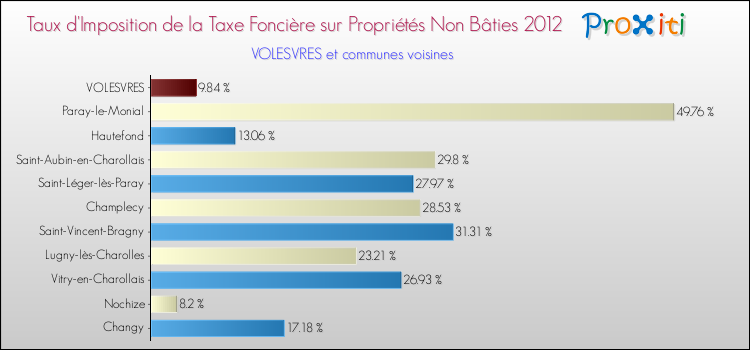 Taux d'imposition de la taxe foncière sur les immeubles et terrains non batis 2012 pour VOLESVRES et les communes proches Comparaison des taux d'imposition de la taxe foncière sur les immeubles et terrains non batis 2012 pour VOLESVRES et les communes voisines