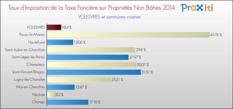 Taux d'imposition de la taxe foncière sur les immeubles et terrains non batis 2014 pour VOLESVRES et les communes proches Comparaison des taux d'imposition de la taxe foncière sur les immeubles et terrains non batis 2014 pour VOLESVRES et les communes voisines