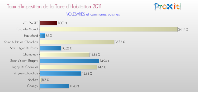 Taux d'imposition de la taxe d'habitation 2011 pour VOLESVRES et les communes proches Comparaison des taux d'imposition de la taxe d'habitation 2011 pour VOLESVRES et les communes voisines