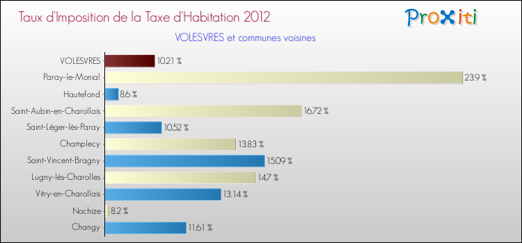 Taux d'imposition de la taxe d'habitation 2012 pour VOLESVRES et les communes proches Comparaison des taux d'imposition de la taxe d'habitation 2012 pour VOLESVRES et les communes voisines
