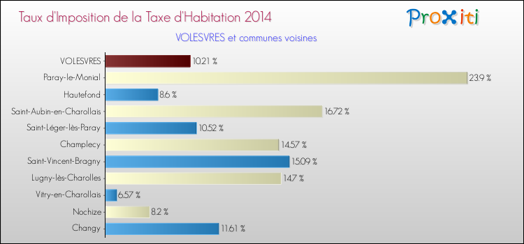 Taux d'imposition de la taxe d'habitation 2014 pour VOLESVRES et les communes proches Comparaison des taux d'imposition de la taxe d'habitation 2014 pour VOLESVRES et les communes voisines