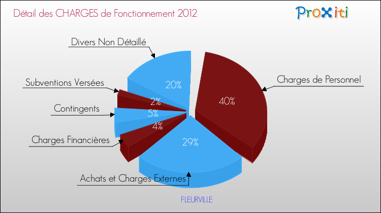 Décomposition des Charges de Fonctionnement 2012 de la commune de FLEURVILLE Charges de Fonctionnement 2012 pour la commune de FLEURVILLE