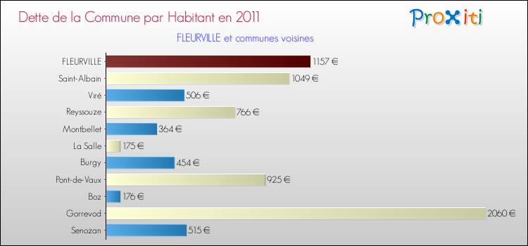 Dette par habitant de la commune en 2011 pour FLEURVILLE et les communes proches Comparaison de la dette par habitant de la commune en 2011 pour FLEURVILLE et les communes voisines