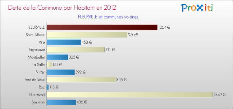 Dette par habitant de la commune en 2012 pour FLEURVILLE et les communes proches Comparaison de la dette par habitant de la commune en 2012 pour FLEURVILLE et les communes voisines
