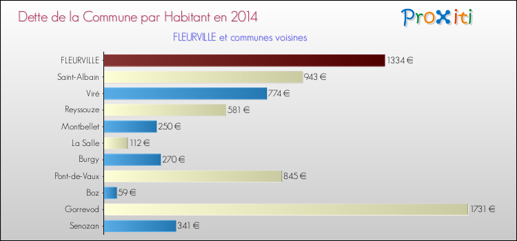 Dette par habitant de la commune en 2014 pour FLEURVILLE et les communes proches Comparaison de la dette par habitant de la commune en 2014 pour FLEURVILLE et les communes voisines