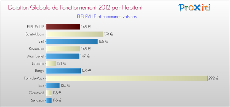 Montant des dotations globales de fonctionnement DGF par Habitant pour FLEURVILLE et les communes proches Comparaison des des dotations globales de fonctionnement DGF par habitant pour FLEURVILLE et les communes voisines