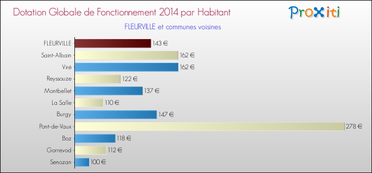 Montant des dotations globales de fonctionnement DGF par Habitant pour FLEURVILLE et les communes proches en 2014. Comparaison des des dotations globales de fonctionnement DGF par habitant pour FLEURVILLE et les communes voisines en 2014.