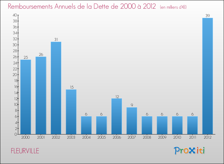 Evolution de l'annuité de la dette pour la commune de FLEURVILLE de 2000 à 2012 Annuités de la dette pour FLEURVILLE de 2000 à 2012