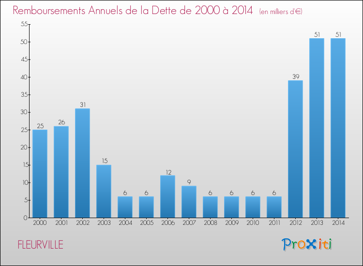 Evolution de l'annuité de la dette pour la commune de FLEURVILLE de 2000 à 2014 Annuités de la dette pour FLEURVILLE de 2000 à 2014