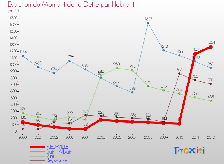 Evolution de la dette par habitant pour la commune de FLEURVILLE et les communes proches de 2000 à 2012 Comparaison de la dette par habitant pour FLEURVILLE et les communes voisines de 2000 à 2012