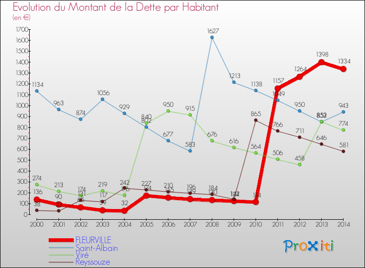 Evolution de la dette par habitant pour la commune de FLEURVILLE et les communes proches de 2000 à 2014 Comparaison de la dette par habitant pour FLEURVILLE et les communes voisines de 2000 à 2014