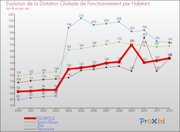 Evolution et montant de la dotation globale de fonctionnement par Habitant pour FLEURVILLE et les communes proches Comparaison des dotations globales de fonctionnement par habitant pour FLEURVILLE et les communes voisines