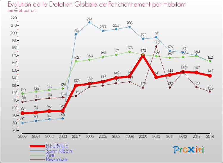 Evolution et montant de la dotation globale de fonctionnement par Habitant pour FLEURVILLE et les communes proches de 2000 à 2014. Comparaison des dotations globales de fonctionnement par habitant pour FLEURVILLE et les communes voisines de 2000 à 2014.