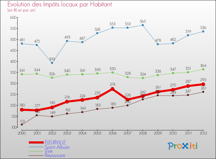 Evolution et montant des impôts locaux par Habitant pour FLEURVILLE et les communes proches Comparaison des impôts locaux par habitant pour FLEURVILLE et les communes voisines