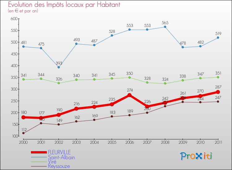 Evolution et montant des impôts locaux par Habitant pour FLEURVILLE et les communes proches Comparaison des impôts locaux par habitant pour FLEURVILLE et les communes voisines