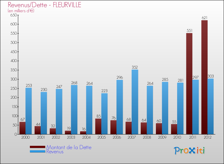 Evolution comparée de la dette et des revenus pour la commune de FLEURVILLE de 2000 à 2012 Comparaison de la dette et des revenus pour FLEURVILLE de 2000 à 2012