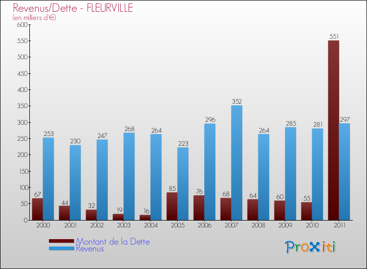 Evolution comparée de la dette et des revenus pour la commune de FLEURVILLE de 2000 à 2011 Comparaison de la dette et des revenus pour FLEURVILLE de 2000 à 2011