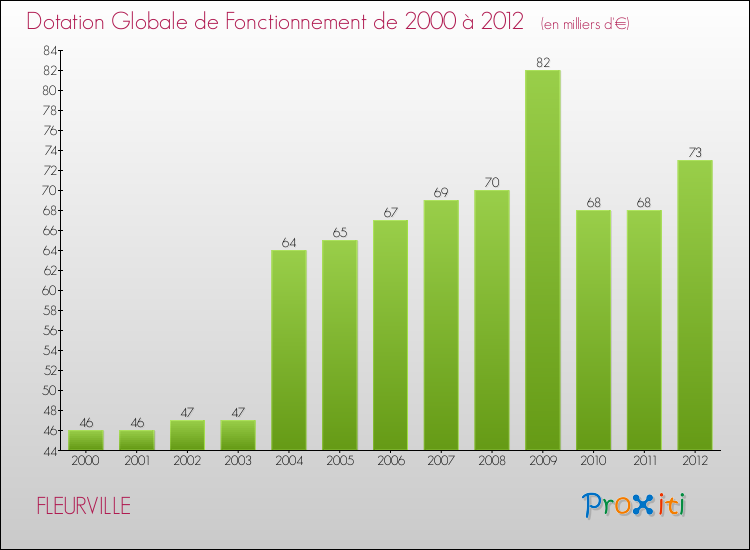 Evolution du montant de la Dotation Globale de Fonctionnement pour la commune de FLEURVILLE de 2000 à 2012 Evolution du montant de la Dotation Globale de Fonctionnement pour FLEURVILLE de 2000 à 2012