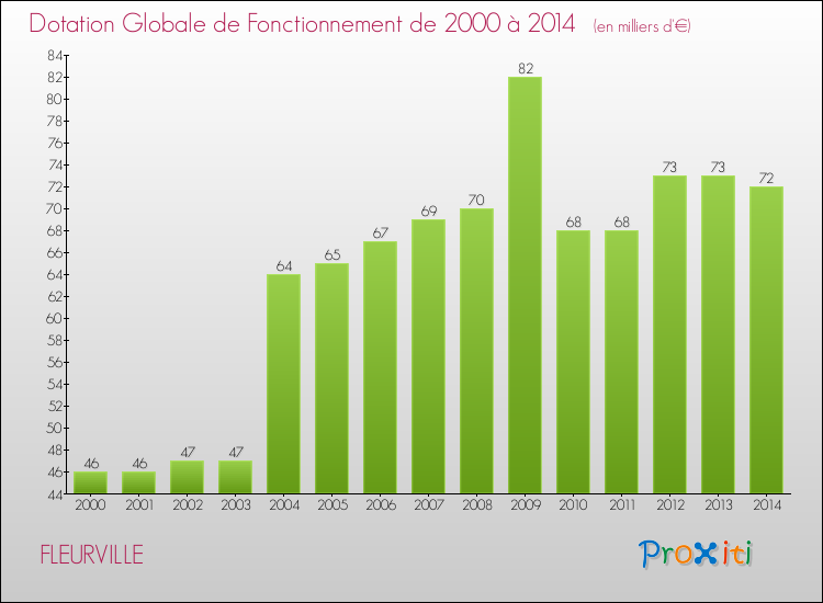 Evolution du montant de la Dotation Globale de Fonctionnement pour la commune de FLEURVILLE de 2000 à 2014 Evolution du montant de la Dotation Globale de Fonctionnement pour FLEURVILLE de 2000 à 2014