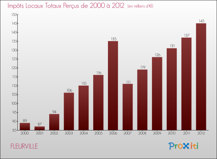 Evolution des Impôts Locaux pour la commune de FLEURVILLE de 2000 à 2012 Evolution des Impôts Locaux pour FLEURVILLE de 2000 à 2012