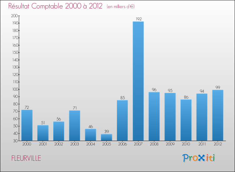 Evolution du résultat comptable pour la commune de FLEURVILLE de 2000 à 2012 Evolution du résultat comptable pour FLEURVILLE de 2000 à 2012