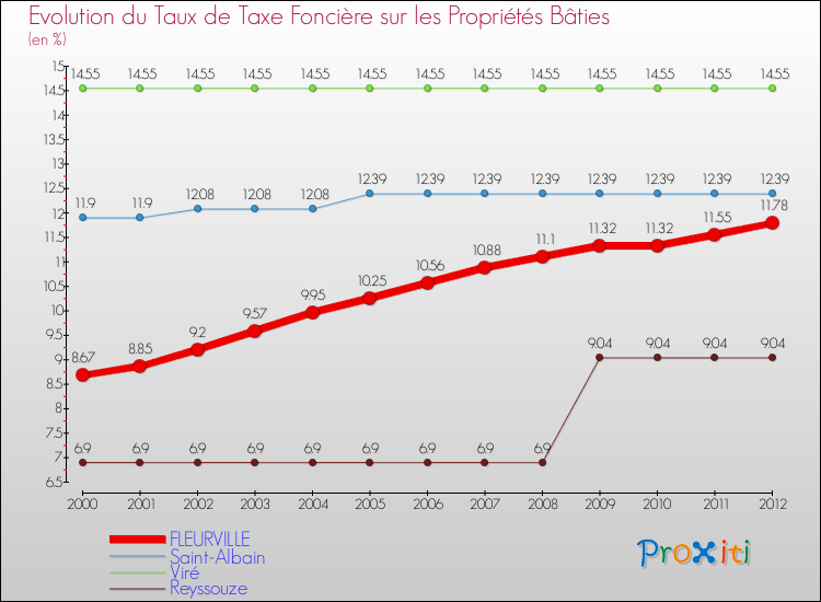 Evolution du taux de la taxe foncière sur le bati pour FLEURVILLE et les communes proches de 2000 à 2012 Comparaison des taux de taxe foncière sur le bati pour FLEURVILLE et les communes voisines de 2000 à 2012