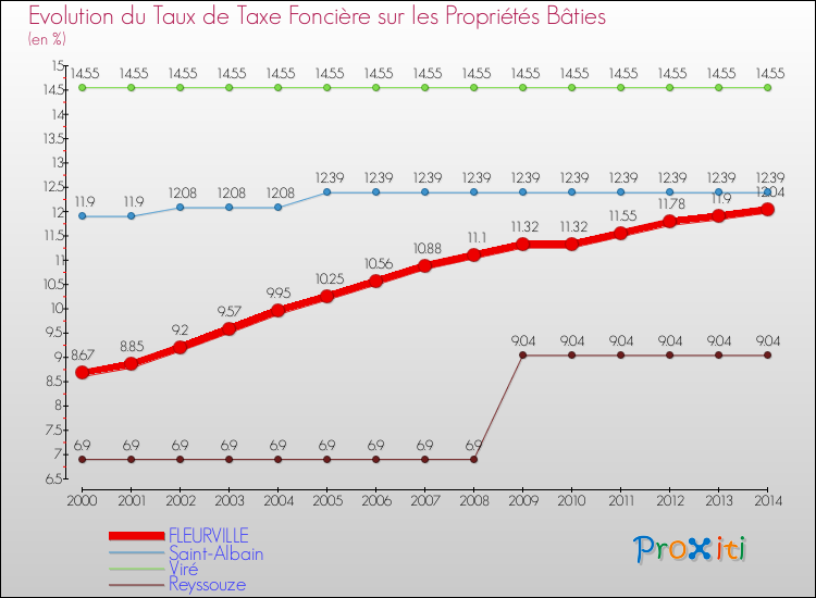 Evolution du taux de la taxe foncière sur le bati pour FLEURVILLE et les communes proches de 2000 à 2014 Comparaison des taux de taxe foncière sur le bati pour FLEURVILLE et les communes voisines de 2000 à 2014
