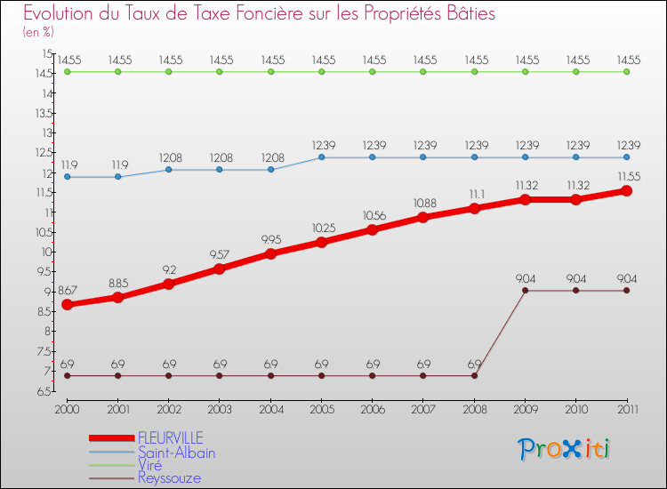 Evolution du taux de la taxe foncière sur le bati pour FLEURVILLE et les communes proches Comparaison des taux de taxe foncière sur le bati pour FLEURVILLE et les communes voisines