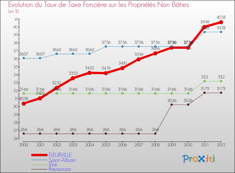 Evolution du taux de la taxe foncière sur les immeubles et terrains non batis pour FLEURVILLE et les communes proches de 2000 à 2012 Comparaison des taux de la taxe foncière sur les immeubles et terrains non batis pour FLEURVILLE et les communes voisines de 2000 à 2012