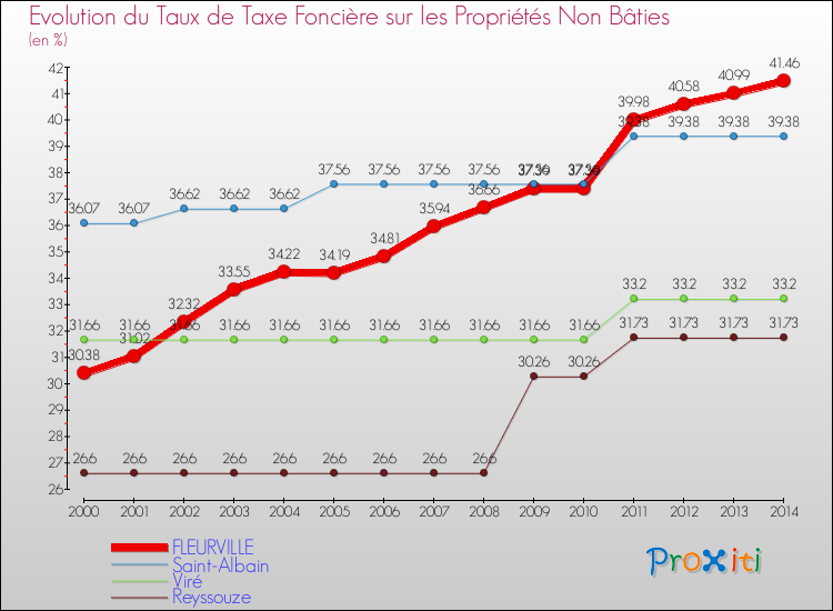 Evolution du taux de la taxe foncière sur les immeubles et terrains non batis pour FLEURVILLE et les communes proches de 2000 à 2014 Comparaison des taux de la taxe foncière sur les immeubles et terrains non batis pour FLEURVILLE et les communes voisines de 2000 à 2014