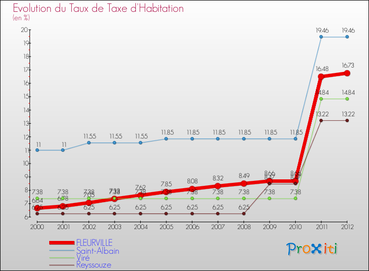 Evolution du taux de la taxe d'habitation pour FLEURVILLE et les communes proches Comparaison des taux de la taxe d'habitation pour FLEURVILLE et les communes voisines