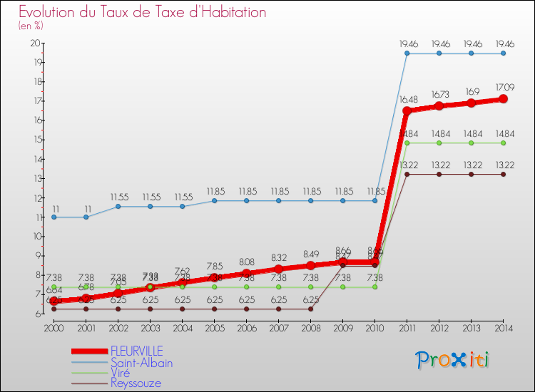 Evolution du taux de la taxe d'habitation pour FLEURVILLE et les communes proches de 2000 à 2014 Comparaison des taux de la taxe d'habitation pour FLEURVILLE et les communes voisines de 2000 à 2014