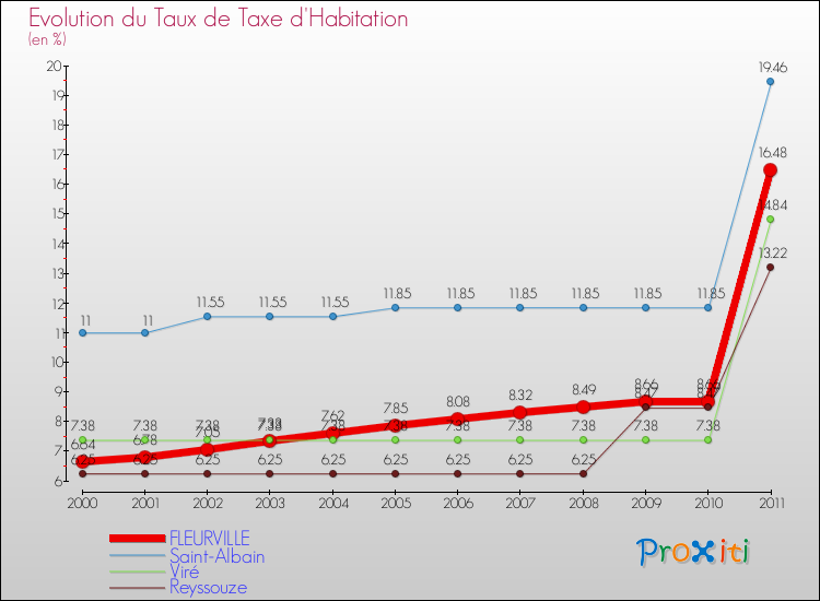 Evolution du taux de la taxe d'habitation pour FLEURVILLE et les communes proches Comparaison des taux de la taxe d'habitation pour FLEURVILLE et les communes voisines