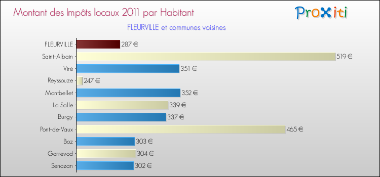 Montant des impôts locaux par Habitant pour FLEURVILLE et les communes proches Comparaison des impôts locaux par habitant pour FLEURVILLE et les communes voisines