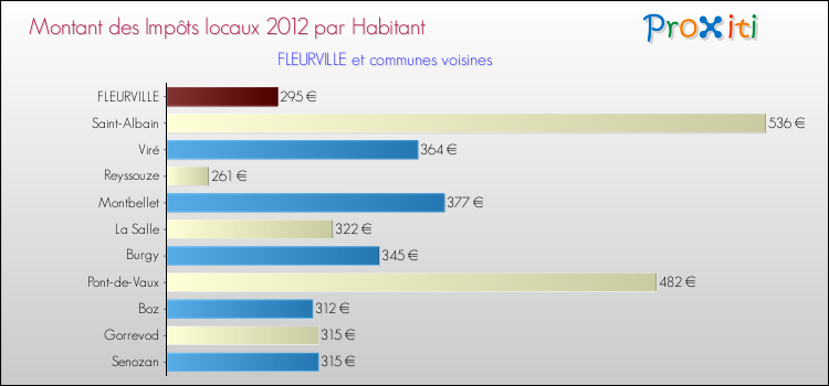 Montant des impôts locaux par Habitant pour FLEURVILLE et les communes proches Comparaison des impôts locaux par habitant pour FLEURVILLE et les communes voisines