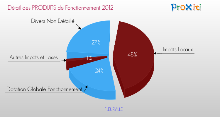 Décomposition du Budget de Fonctionnement 2012 de la commune de FLEURVILLE Budget de Fonctionnement 2012 pour la commune de FLEURVILLE