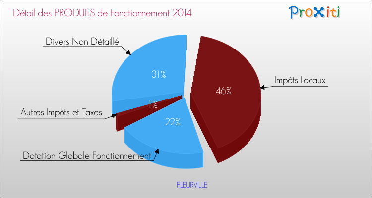 Décomposition du Budget de Fonctionnement 2014 de la commune de FLEURVILLE Budget de Fonctionnement 2014 pour la commune de FLEURVILLE