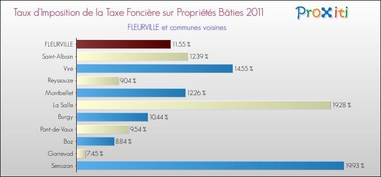 Taux d'imposition de la taxe foncière sur le bati 2011 pour FLEURVILLE et les communes proches Comparaison des taux d'imposition de la taxe foncière sur le bati 2011 pour FLEURVILLE et les communes voisines