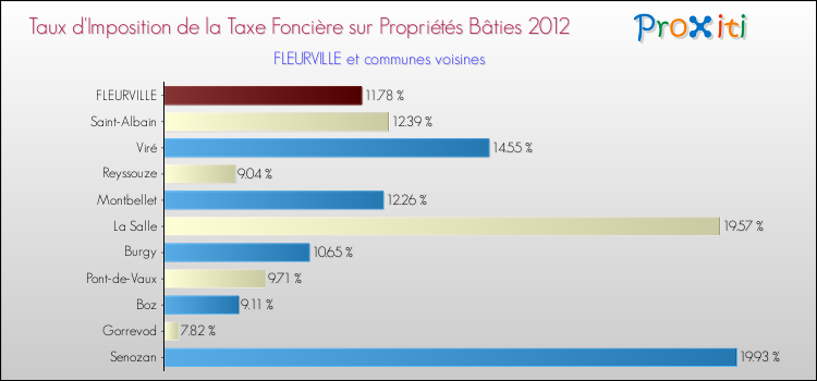 Taux d'imposition de la taxe foncière sur le bati 2012 pour FLEURVILLE et les communes proches Comparaison des taux d'imposition de la taxe foncière sur le bati 2012 pour FLEURVILLE et les communes voisines