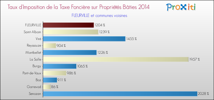 Taux d'imposition de la taxe foncière sur le bati 2014 pour FLEURVILLE et les communes proches Comparaison des taux d'imposition de la taxe foncière sur le bati 2014 pour FLEURVILLE et les communes voisines