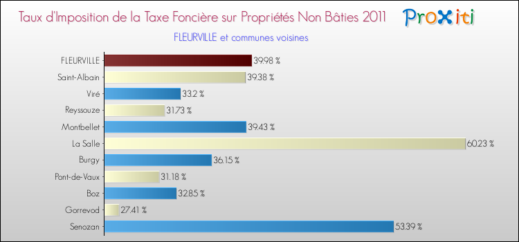 Taux d'imposition de la taxe foncière sur les immeubles et terrains non batis 2011 pour FLEURVILLE et les communes proches Comparaison des taux d'imposition de la taxe foncière sur les immeubles et terrains non batis 2011 pour FLEURVILLE et les communes voisines